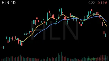 HLN daily chart