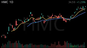 HMC daily chart
