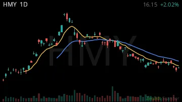 HMY daily chart