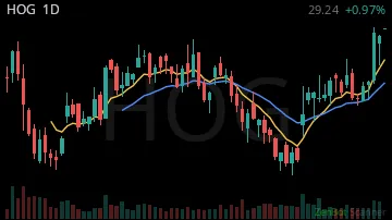 HOG daily chart