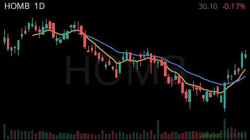 HOMB daily chart