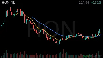 HON daily chart