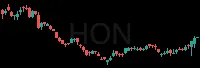 HON daily chart