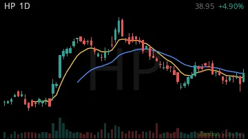 HP daily chart