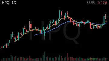HPQ daily chart