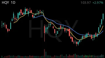 HQY daily chart