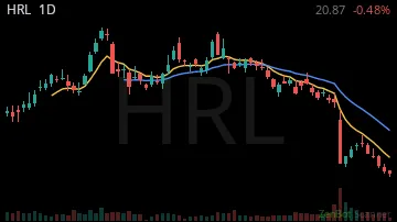 HRL daily chart