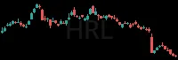 HRL daily chart