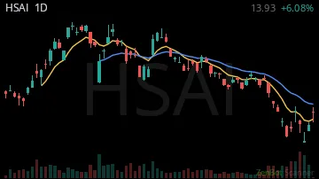HSAI daily chart