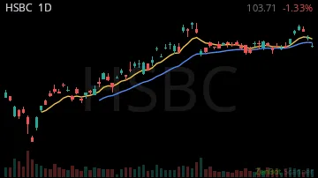 HSBC daily chart