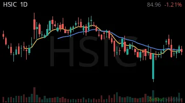 HSIC daily chart
