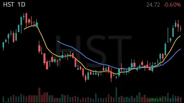 HST daily chart