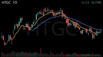HTGC daily chart