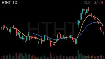 HTHT daily chart
