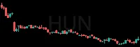 HUN daily chart