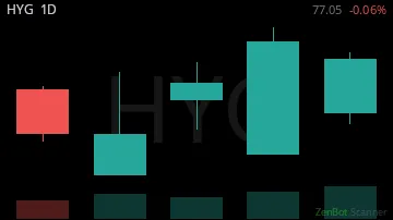HYG daily chart