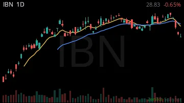 IBN daily chart