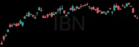 IBN daily chart
