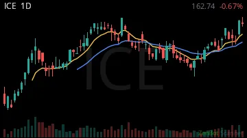 ICE daily chart
