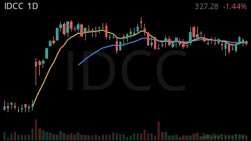 IDCC daily chart