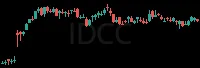 IDCC daily chart