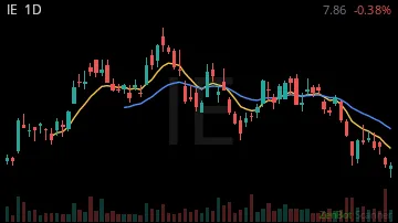 IE daily chart