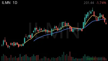 ILMN daily chart