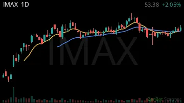 IMAX daily chart