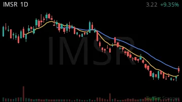 IMSR daily chart