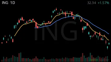 ING daily chart