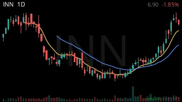 INN daily chart