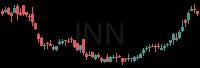 INN daily chart