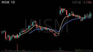 INSM daily chart