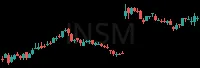 INSM daily chart