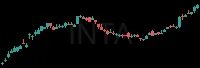 INTA daily chart