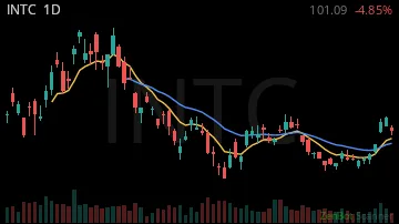 INTC daily chart