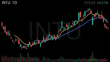 INTU daily chart