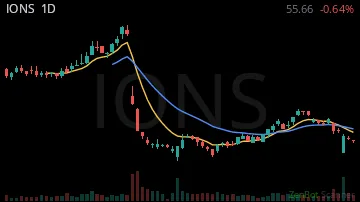 IONS daily chart