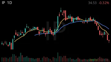 IP daily chart
