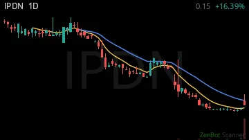 IPDN daily chart