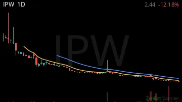 IPW daily chart