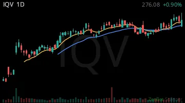 IQV daily chart