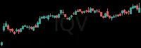IQV daily chart