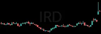 IRD daily chart