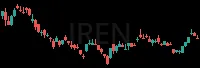 IREN daily chart
