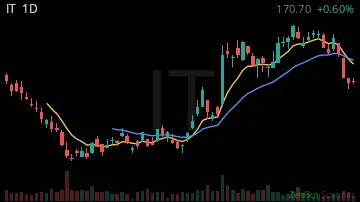 IT daily chart