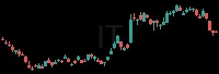 IT daily chart