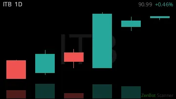 ITB daily chart