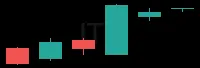 ITB daily chart