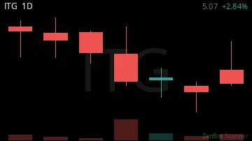 ITG daily chart